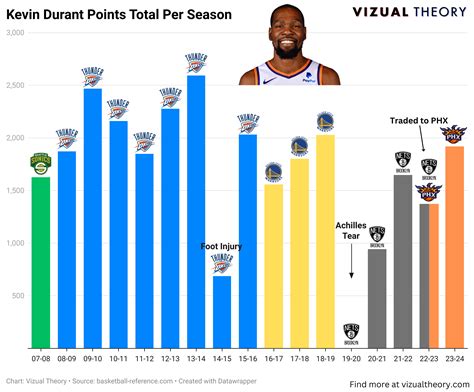 kevin durant total points per season|will durant books free download.